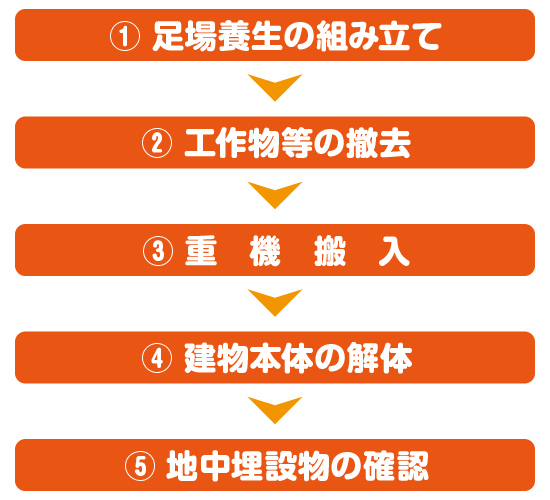 解体工事の流れ