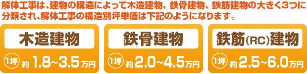 解体工事費用の実績