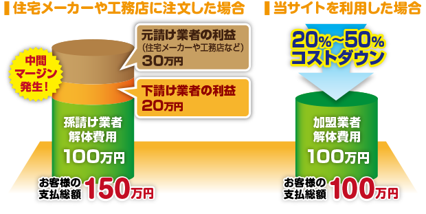 中間マージンをカットし工事費用を大幅削減