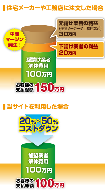 中間マージンをカットしコストを大幅削減